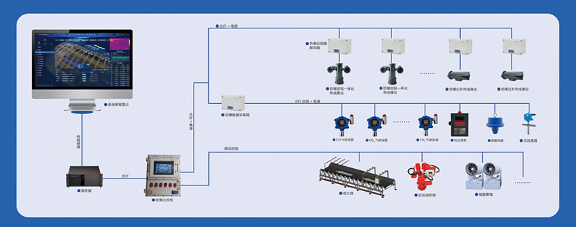 煤場(chǎng)安全監(jiān)測(cè)系統(tǒng)